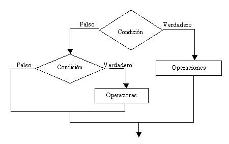 Tabla condicionales